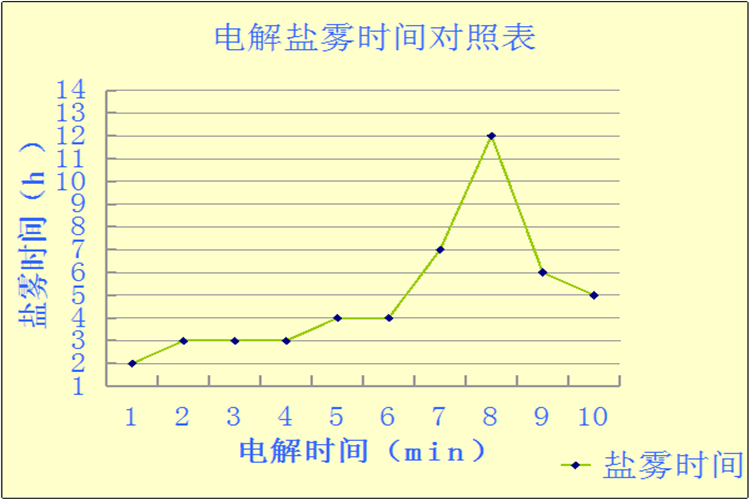 不锈钢201螺丝做电解抛光的盐雾对比